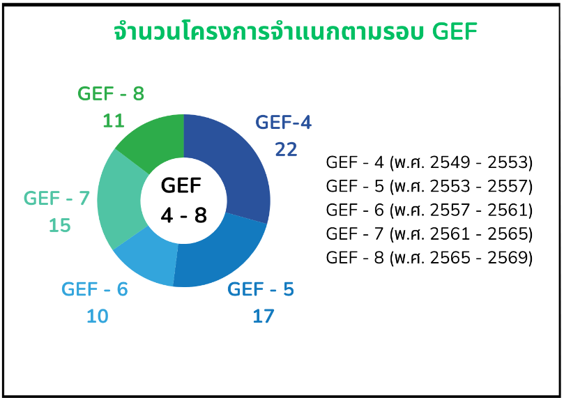 จำนวนโครงการ