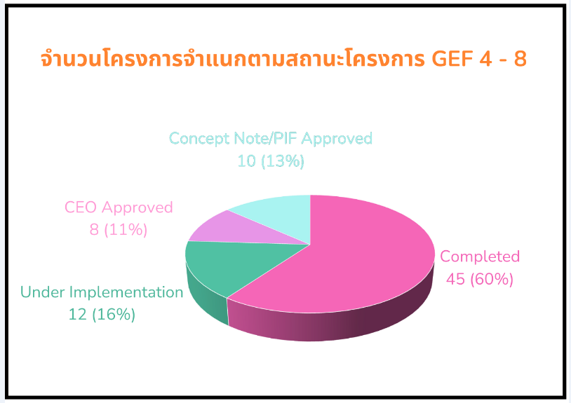 สถานะโครงการ